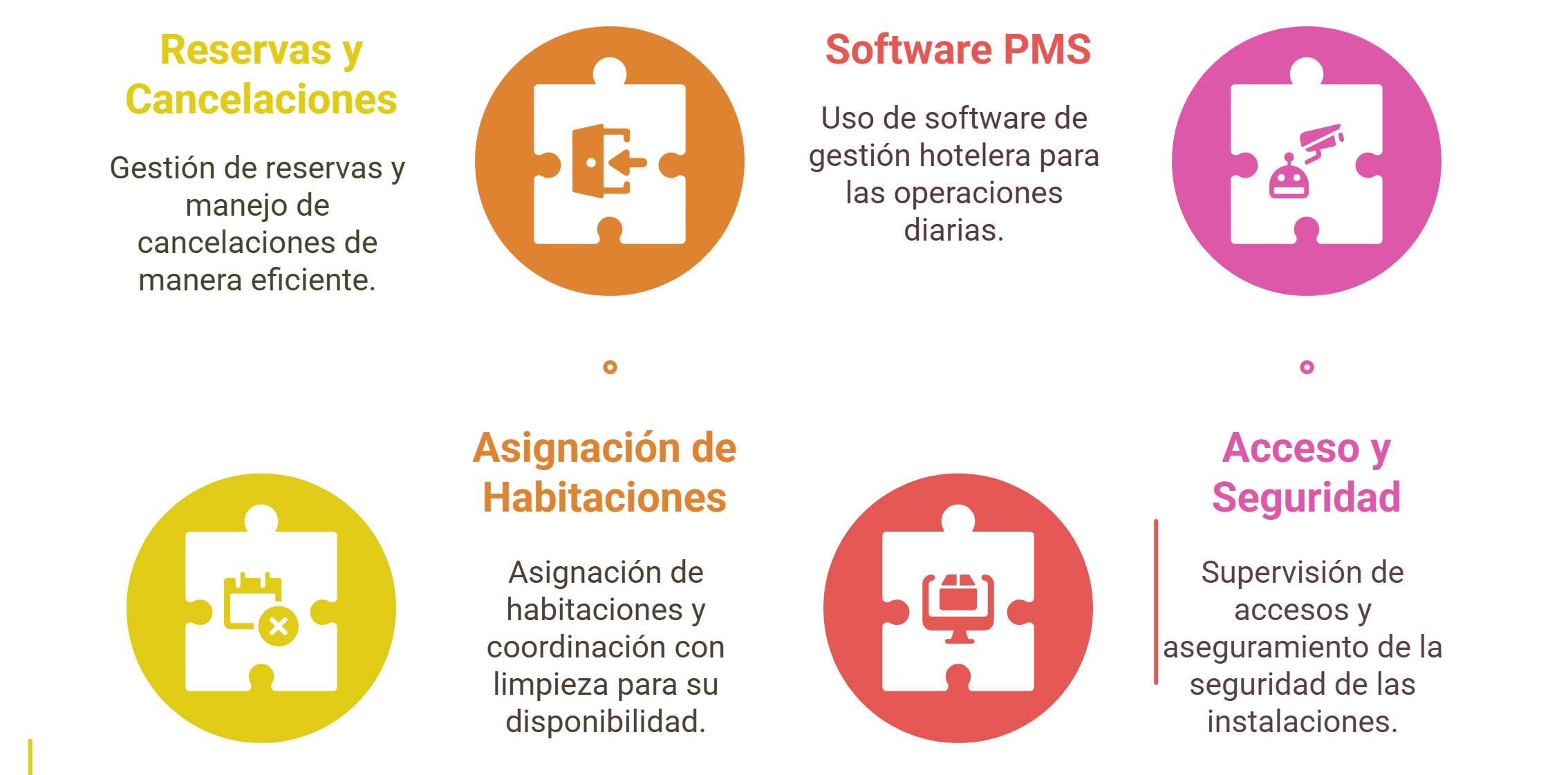 Gestión operativa diaria del recepcionista