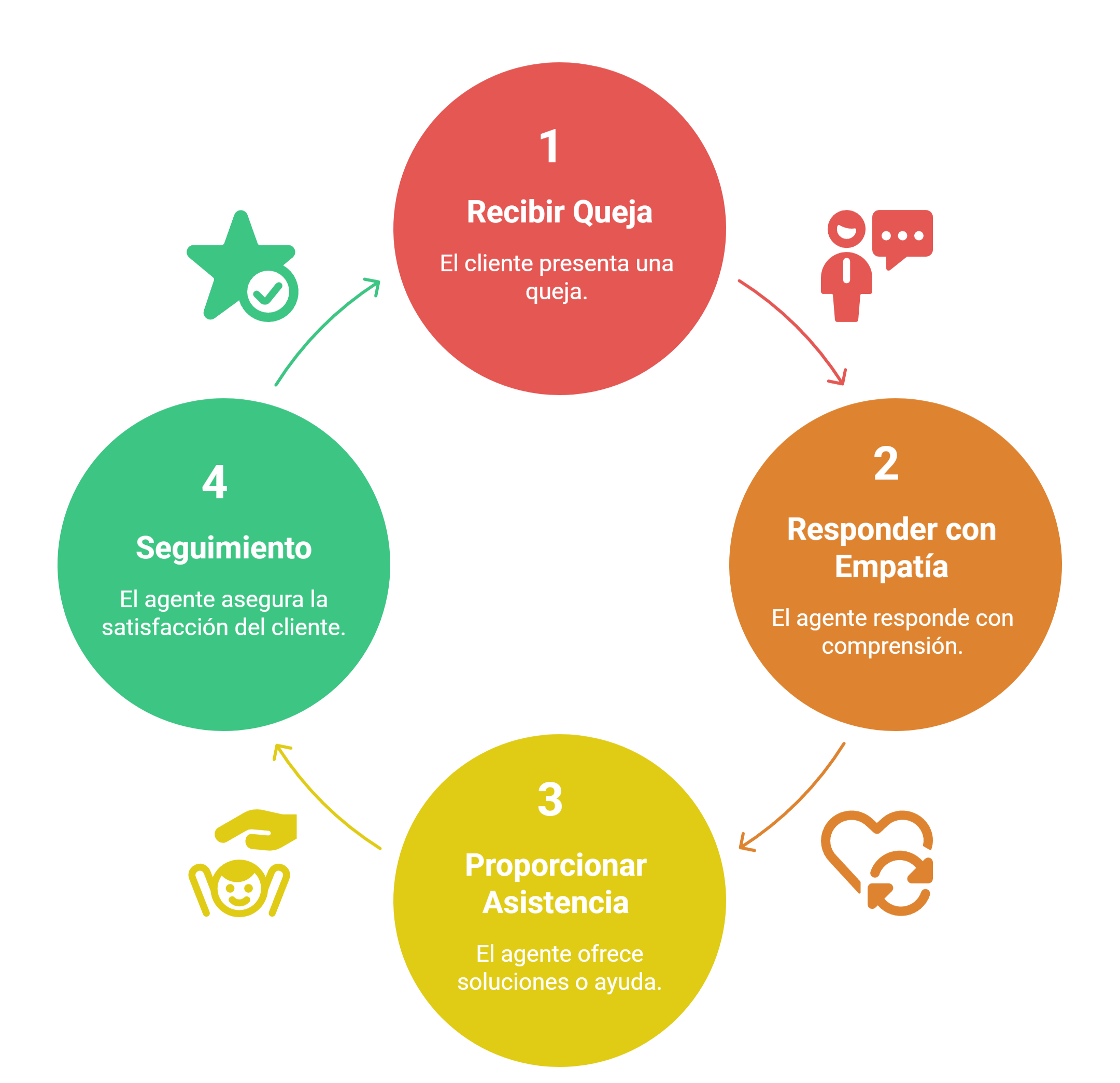 ciclo de resolución de problemas
