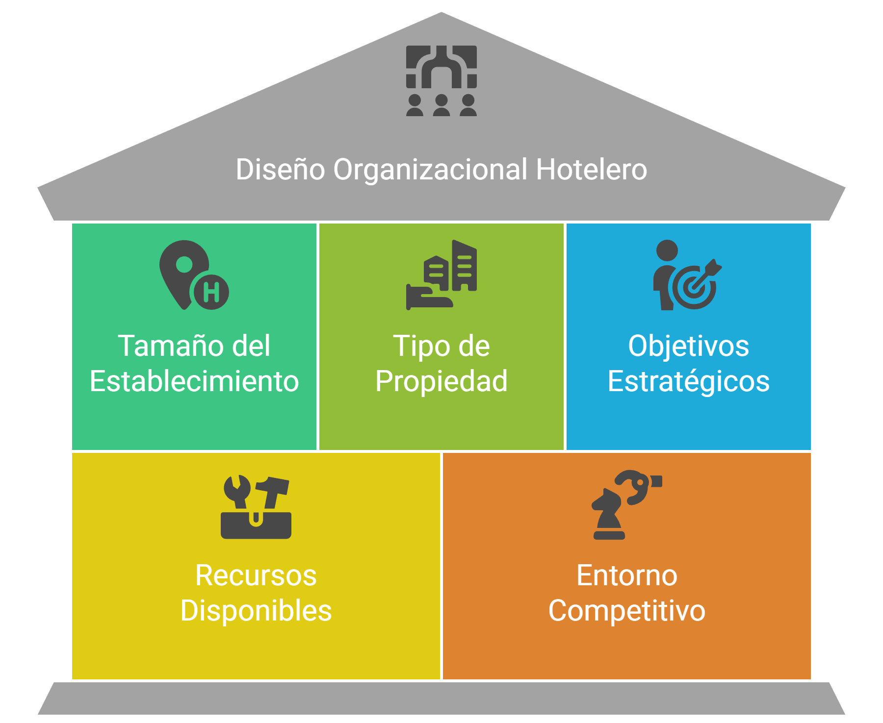 diseño organizacional hotelero