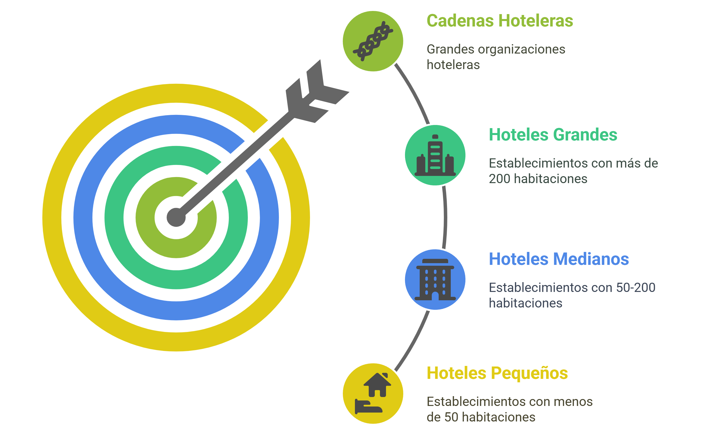 jerarquía por tamaño de hoteles