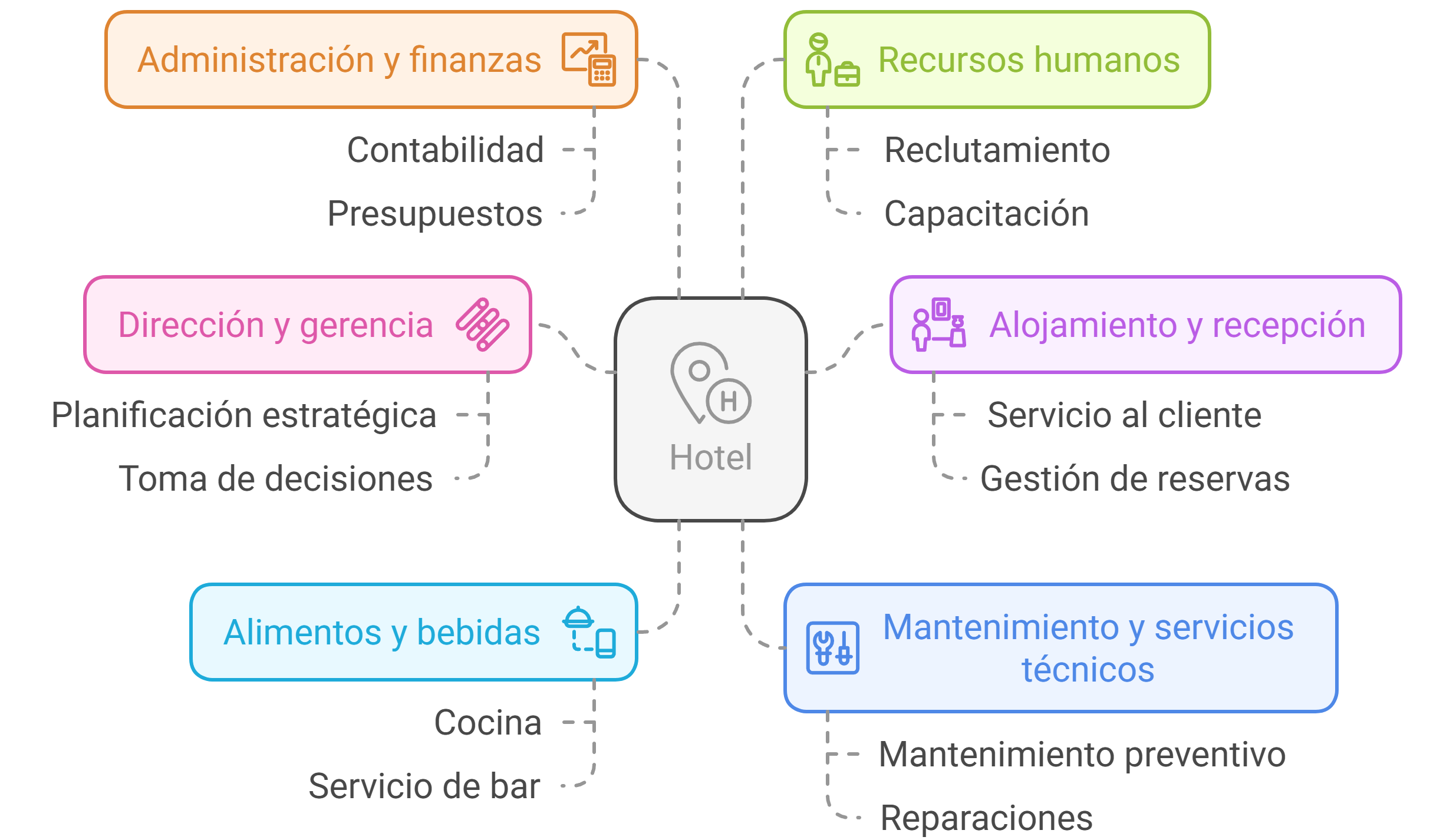 estructura organizativa de un hotel