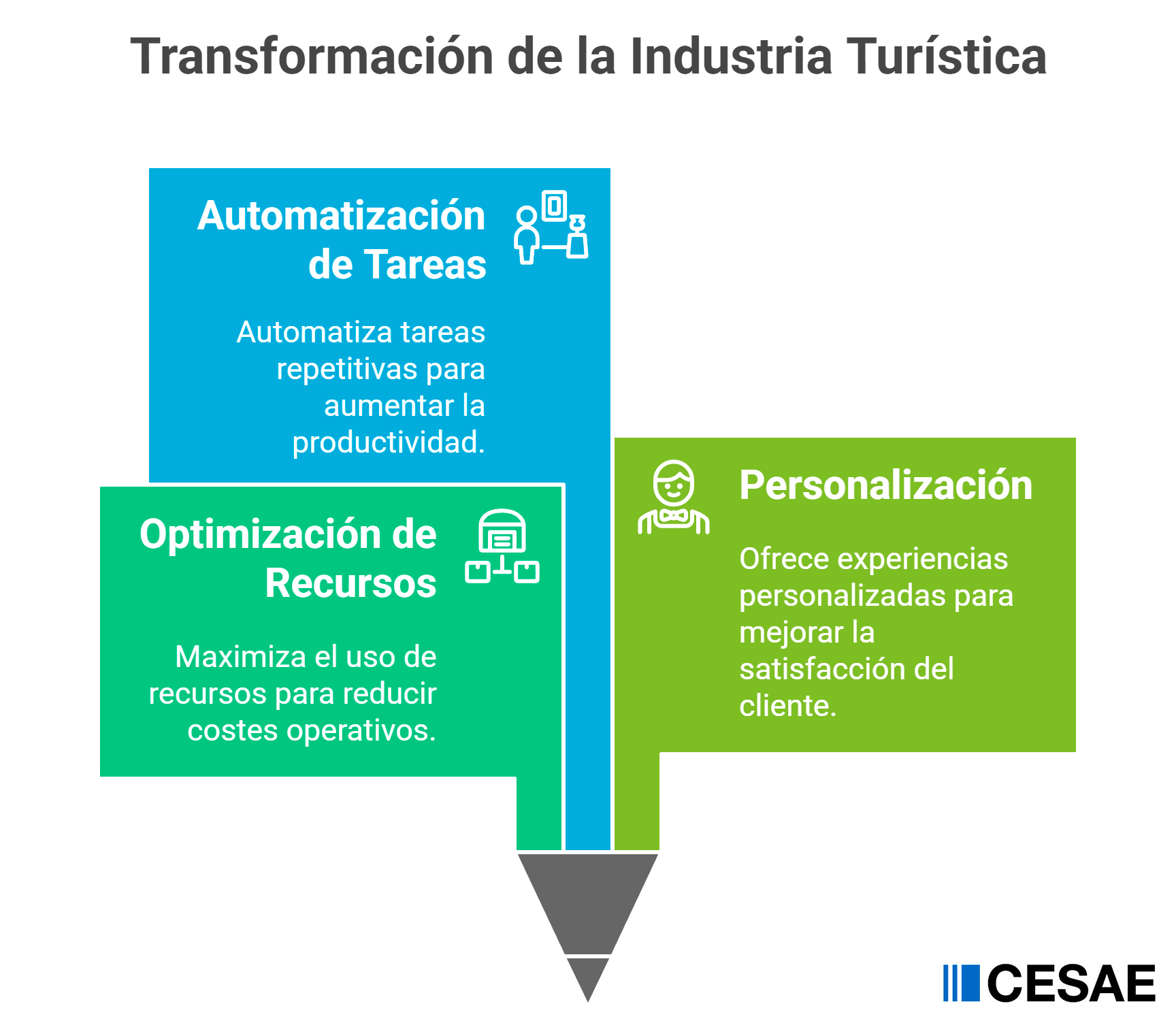 Transformación de la industria turistica