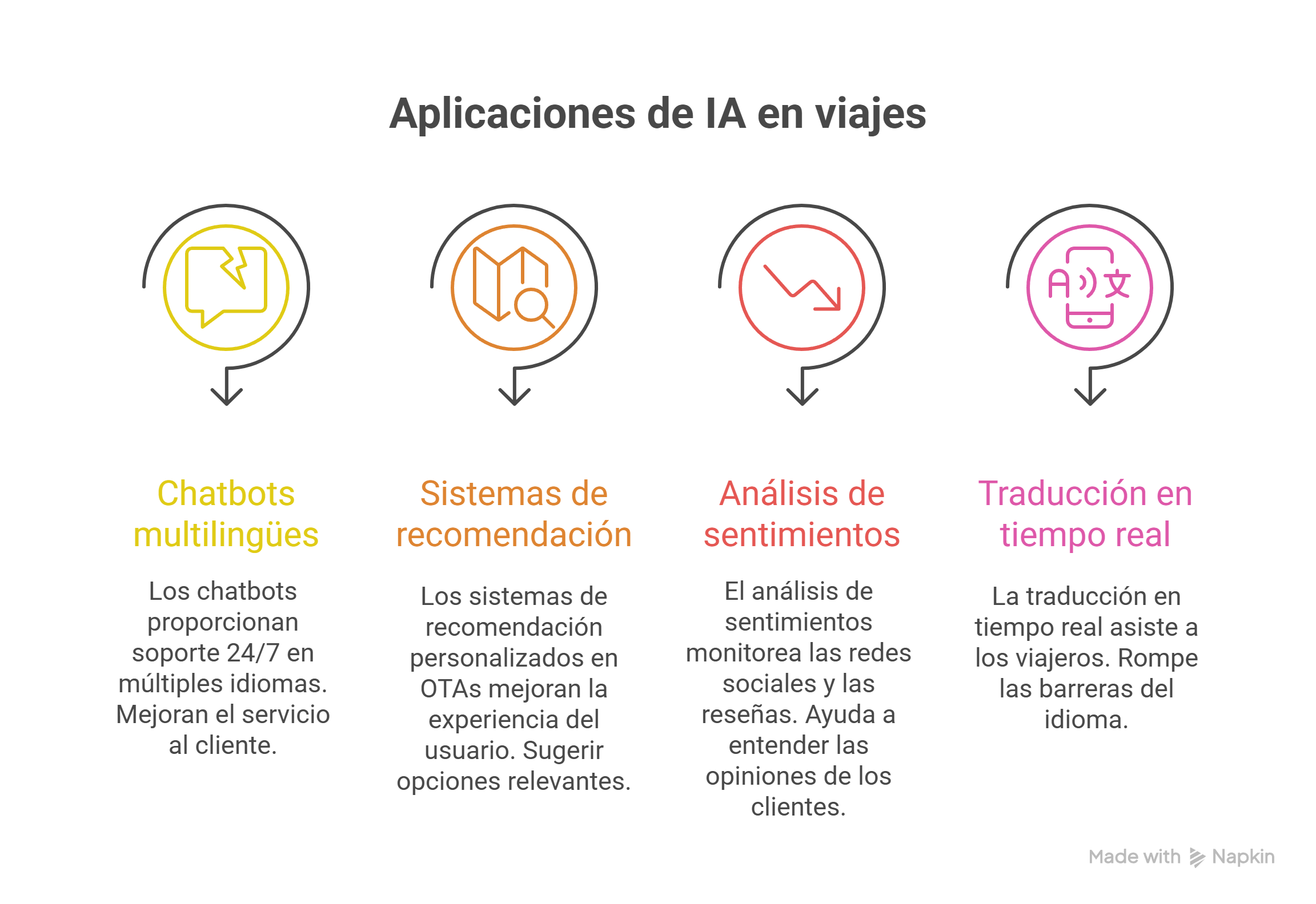 Aplicaciones de IA en viajes