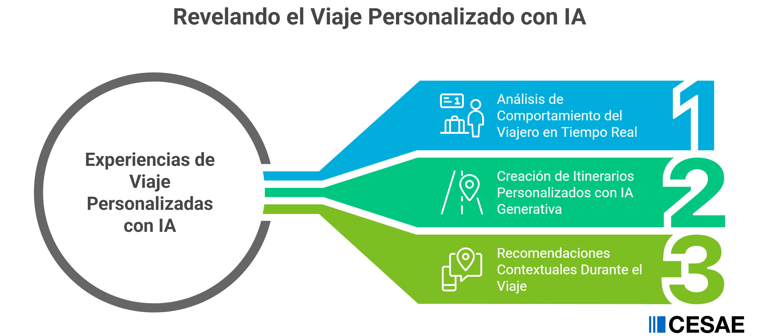 Revelando el viaje personalizado con IA