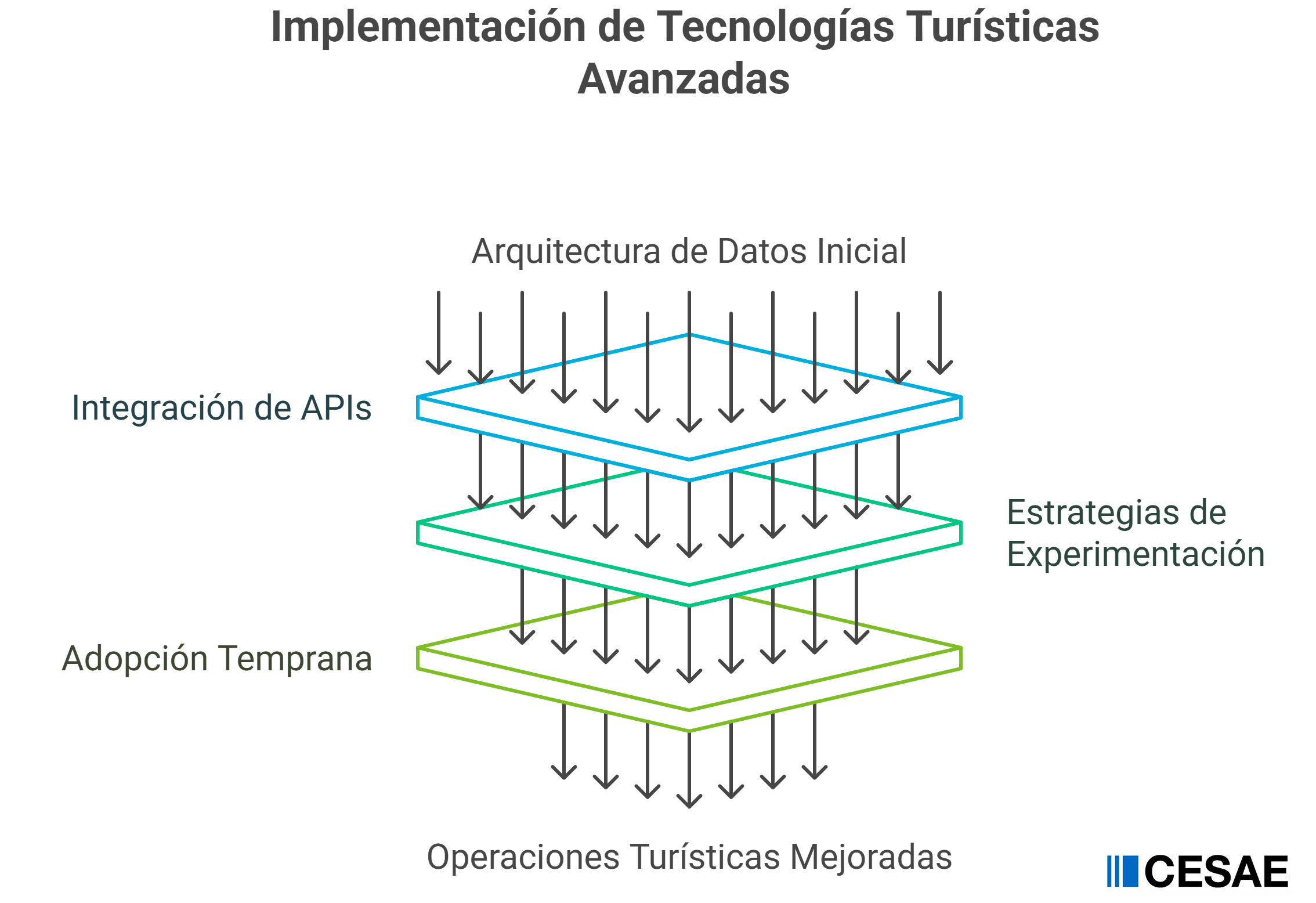 implementación de tecnologías turísticas avanzadas