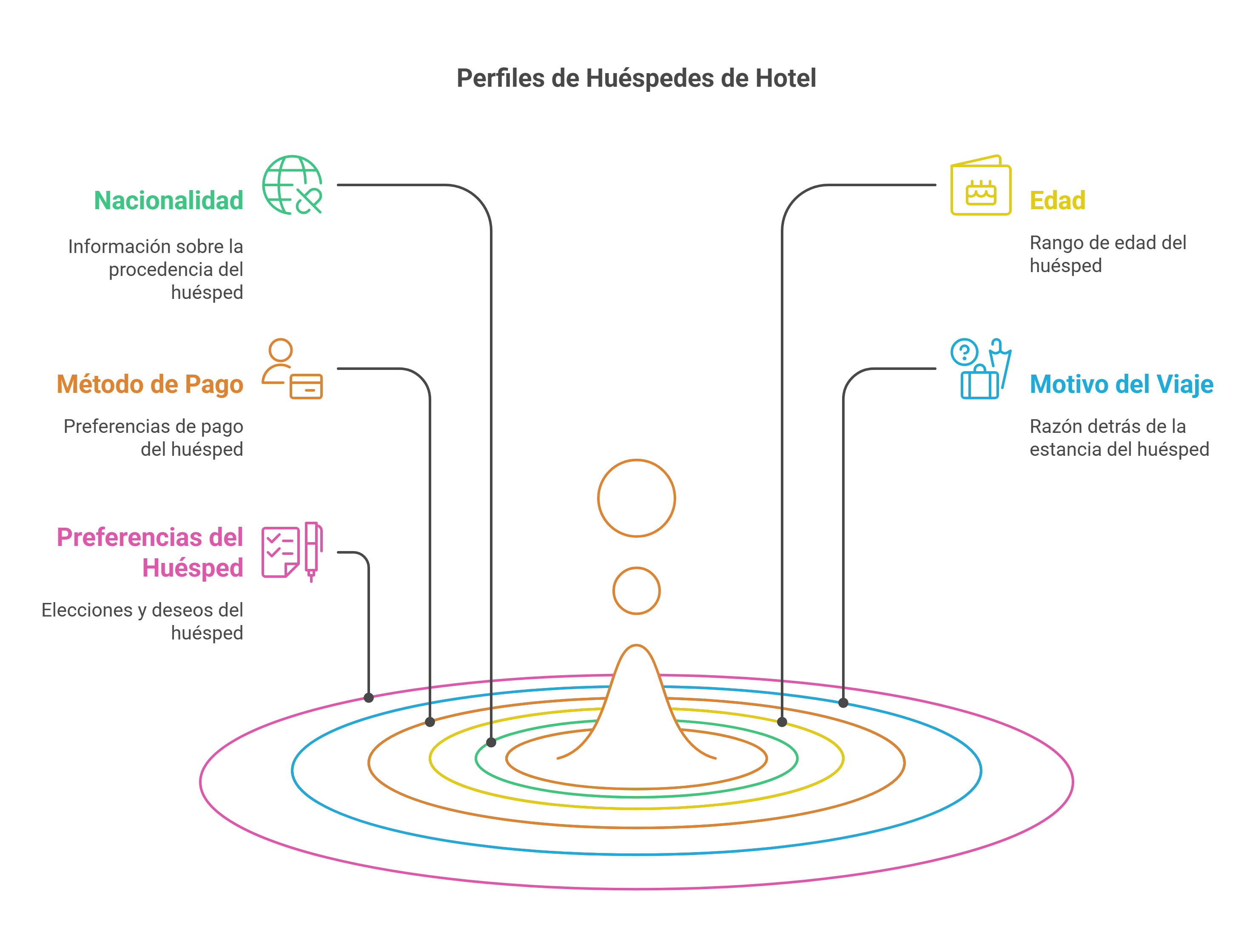 Perfiles del huésped del hotel