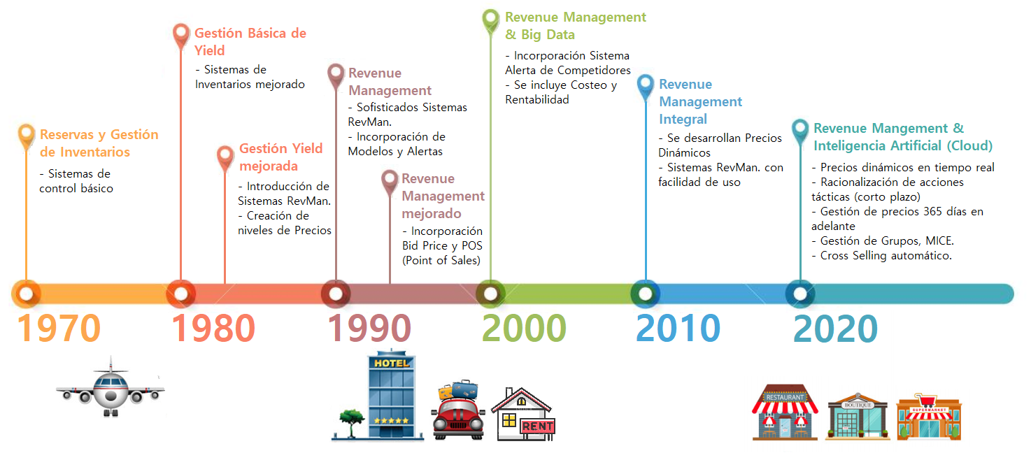 RevenueManagement Historia