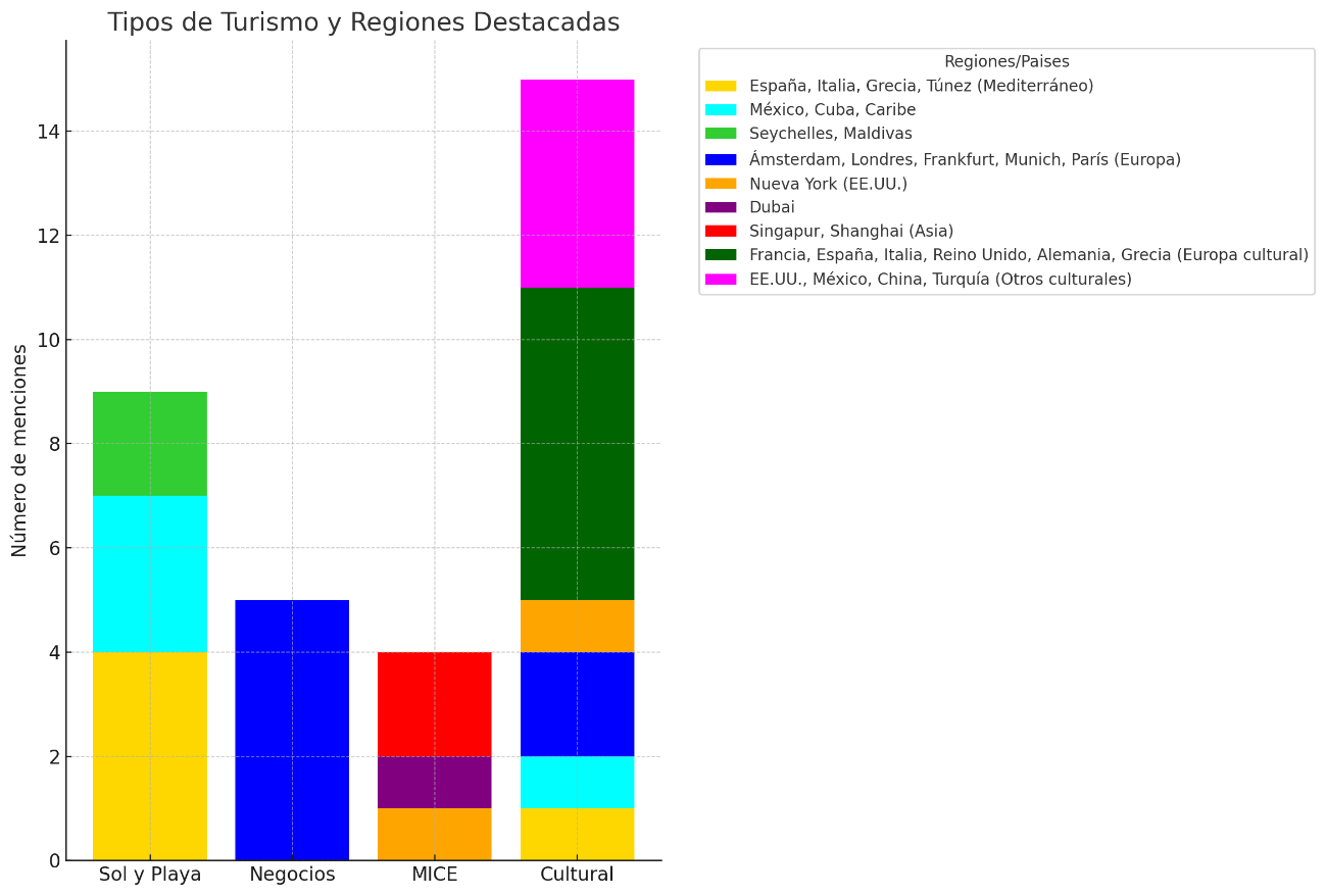 Tipos de turismo 2