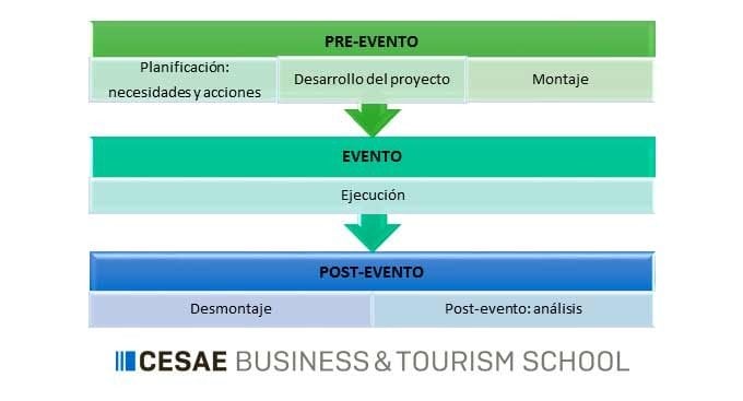 Fases de la organización de un evento