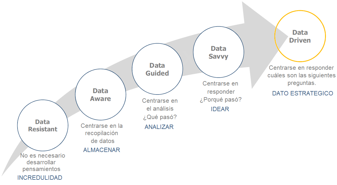Ilustración 4 Evolución de estrategia basada en análisis de datos - CESAE