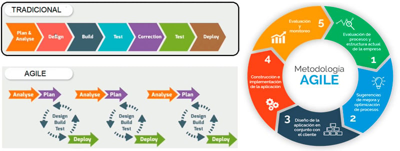 Ilustración 6  Cómo funciona la metodología Agile - CESAE