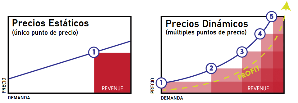 Ilustración 1 Diferencia entre precios estáticos y dinámicos - CESAE