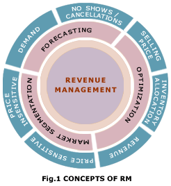 Conceptos y factores que influyen en Revenue Management hotelero - CESAE