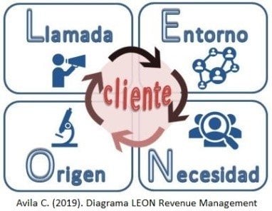 Diagrama LEON Revenue Management