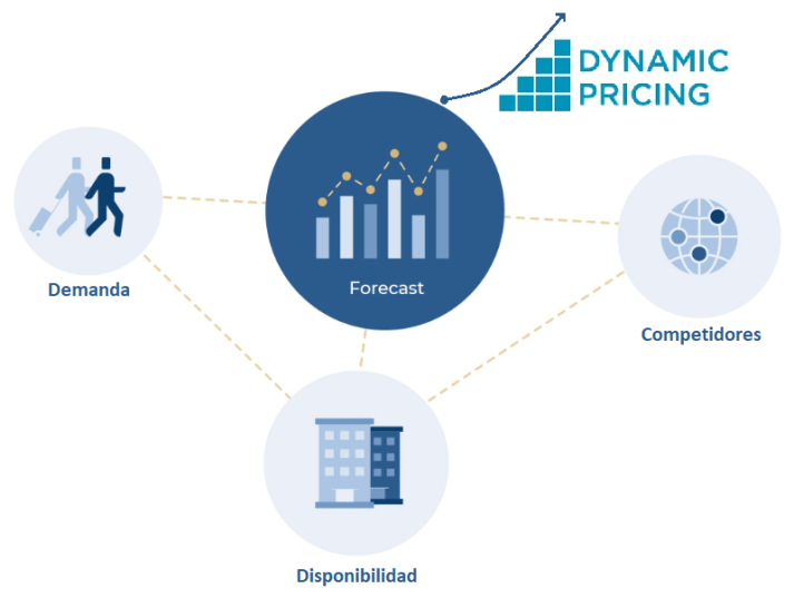 Ilustración 4 Los 4 pilares fundamentales de los precios dinámicos - CESAE