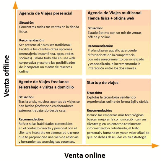 Plan de empresa de una Agencia de Viajes