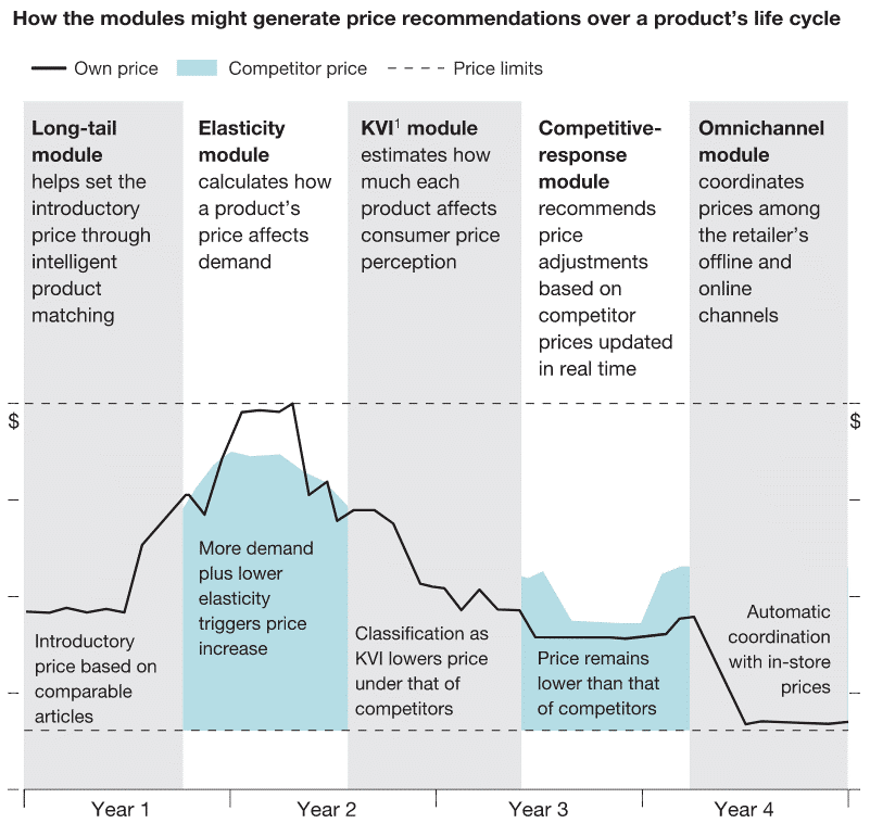 Ilustración 6  Cómo los módulos pueden generar recomendaciones de precios durante las diferentes etapas del ciclo de la vida del producto - CESAE