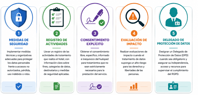 Protección de datos en hoteles