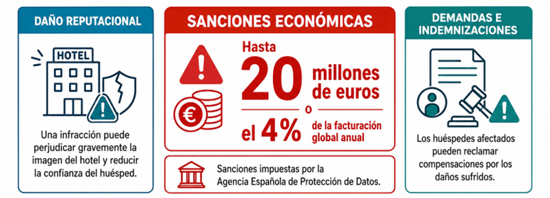 Protección de datos en hoteles