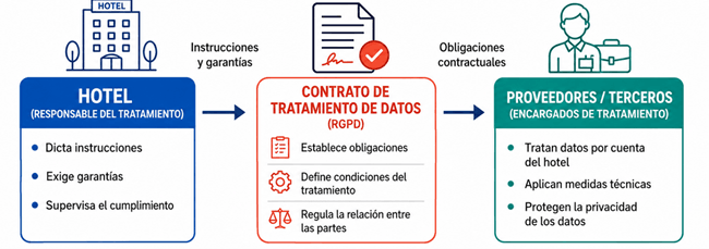 Protección de datos en hoteles