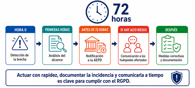 Protección de datos en hoteles