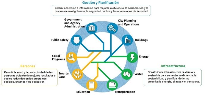 Gestión y Planificación de Ciudades Inteligentes