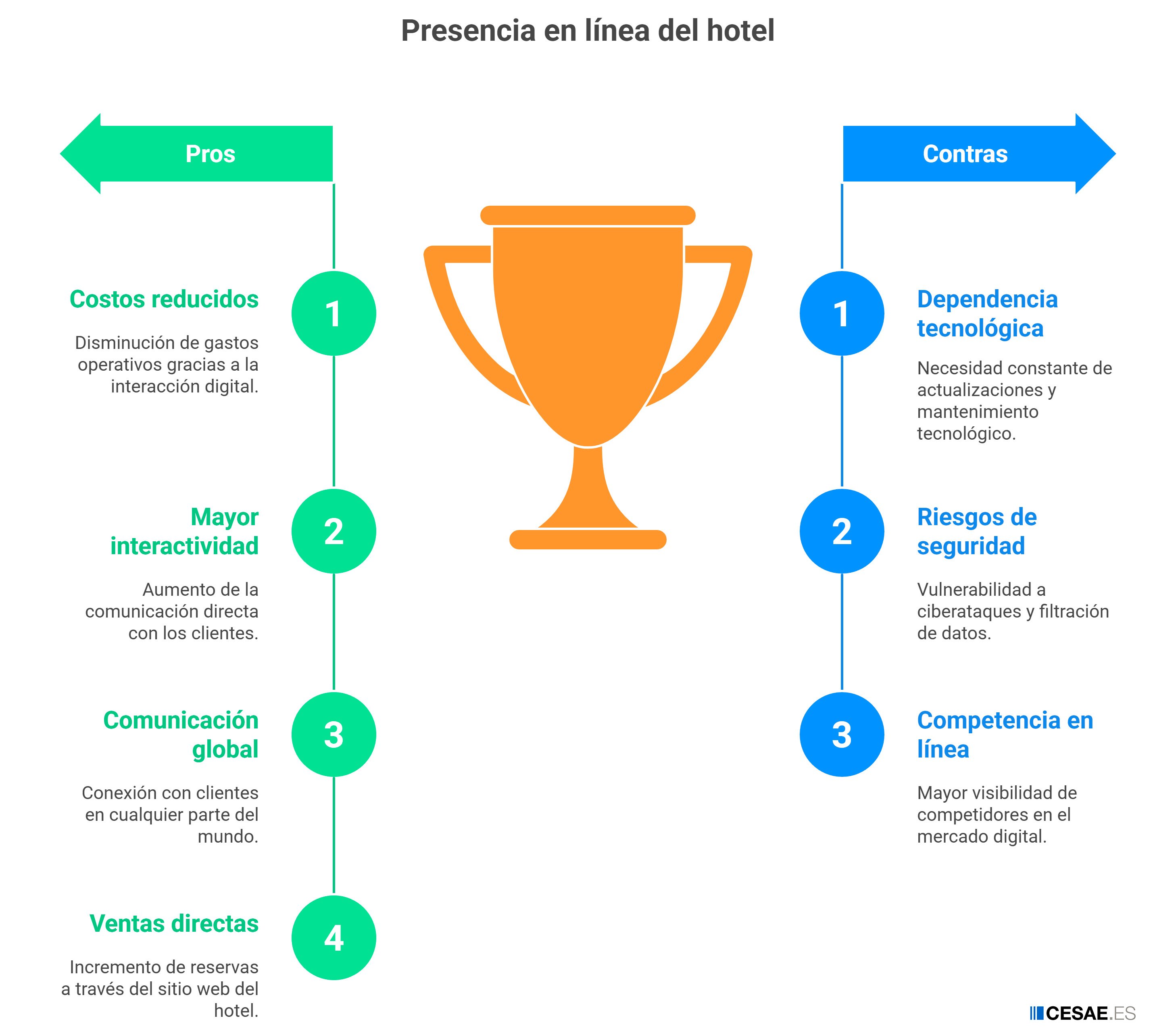presencia en linea del hotel