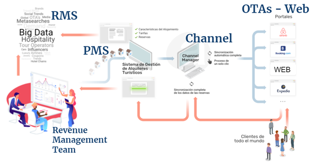 PMS channel manager