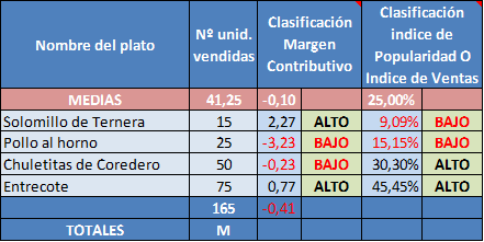 clasificación de los platos menú engineering