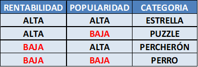 popularidad de los platos menú engineering
