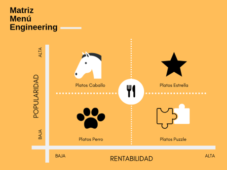 matriz menú engineering