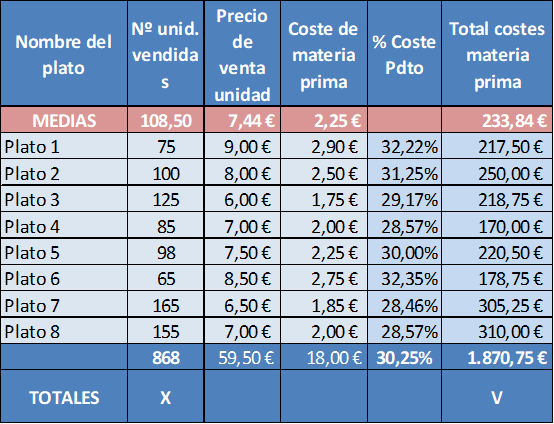 tendencias de venta platos menú engineering