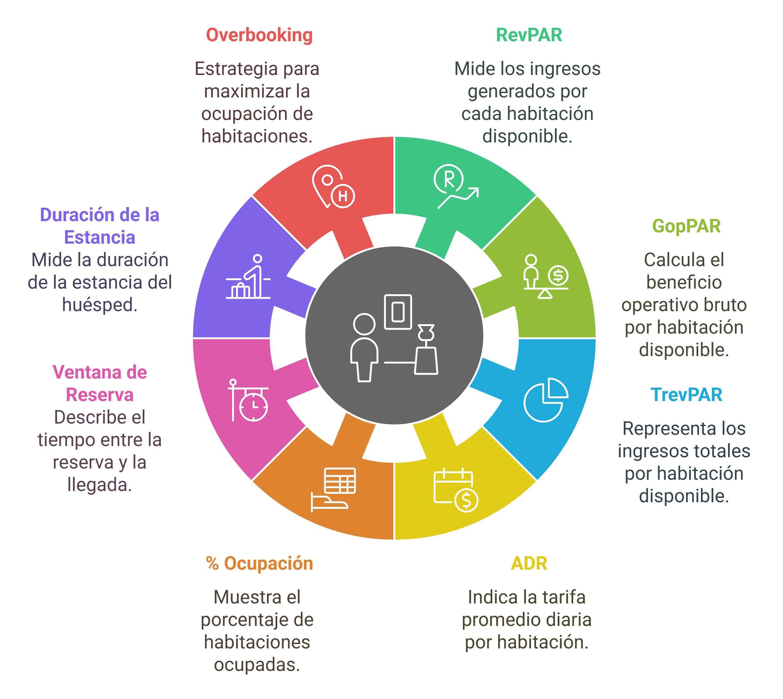 indicadores y terminos revenue management