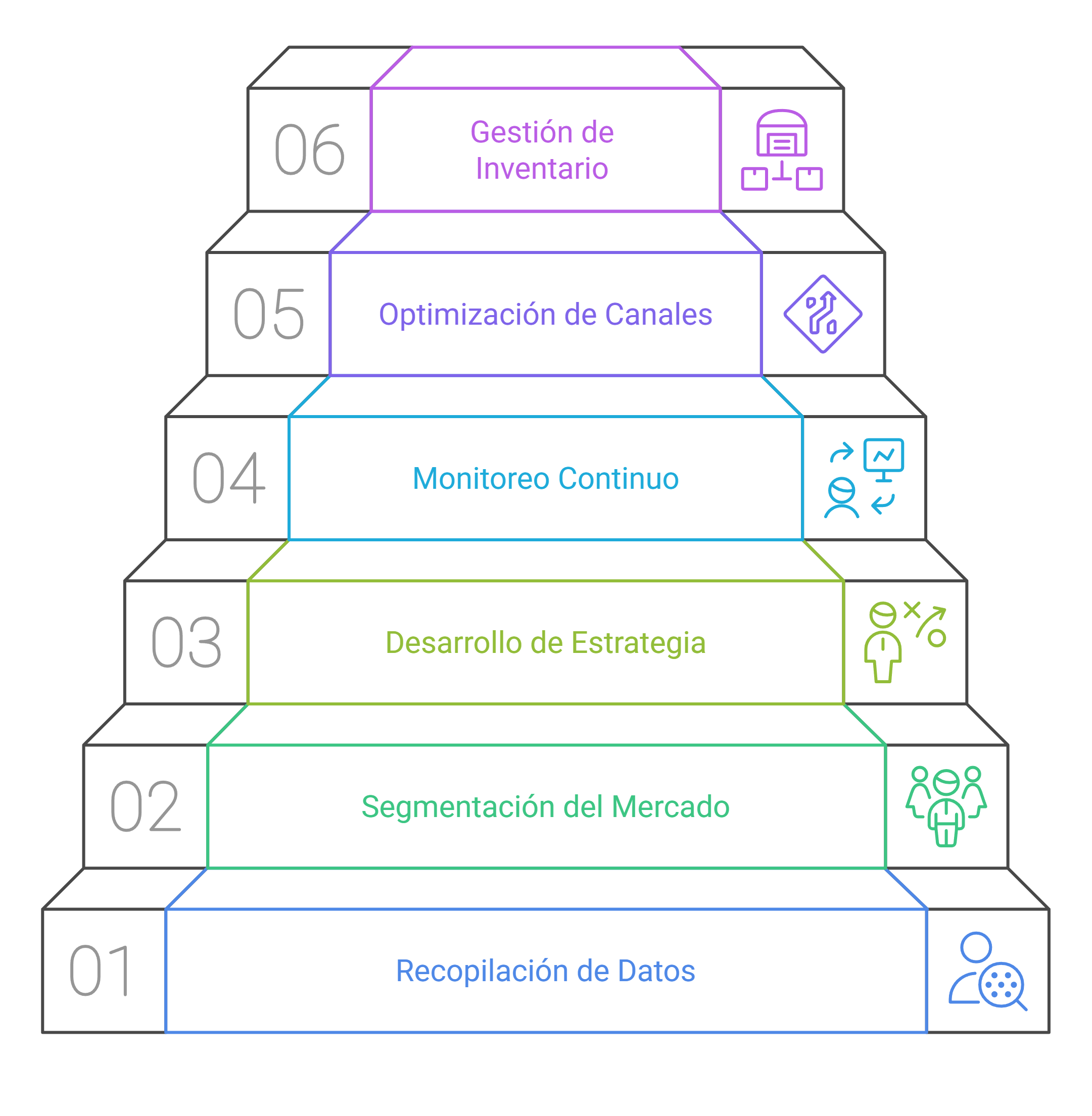 pasos para implementar el revenue management